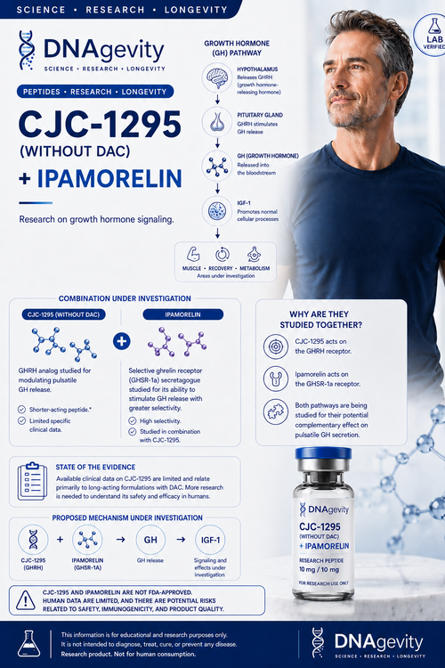 CJC 1295 without DAC + Ipamorelin